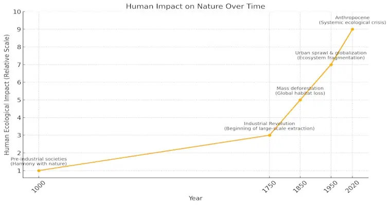 Human Impact on Nature