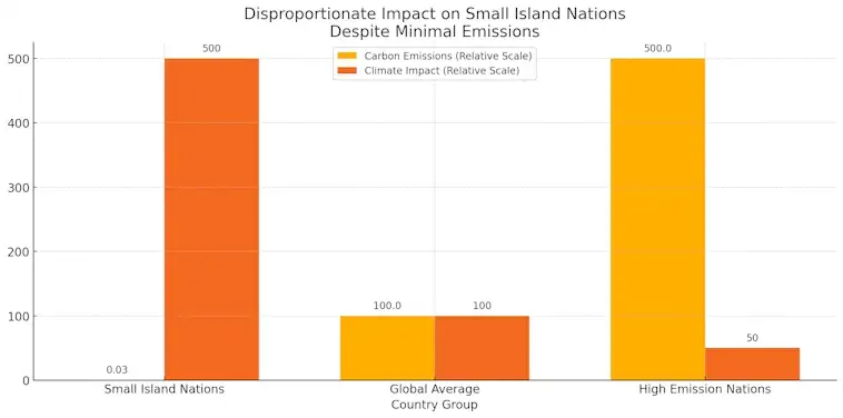 Small Island Nations