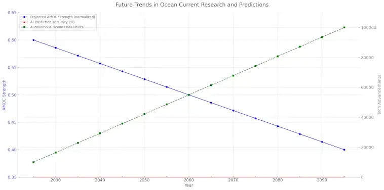 Future Trends in Ocean Currents
