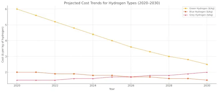 Cost Trends for Hydrogen Types