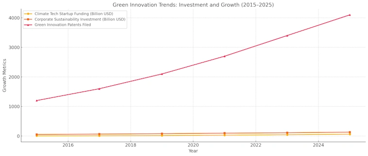 Green Innovation Trends
