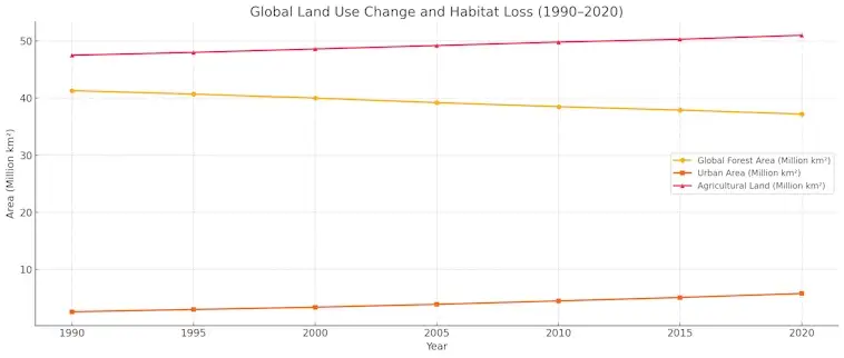 Habitat Loss
