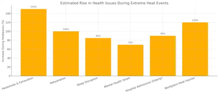 Health Issues During Extreme Heat