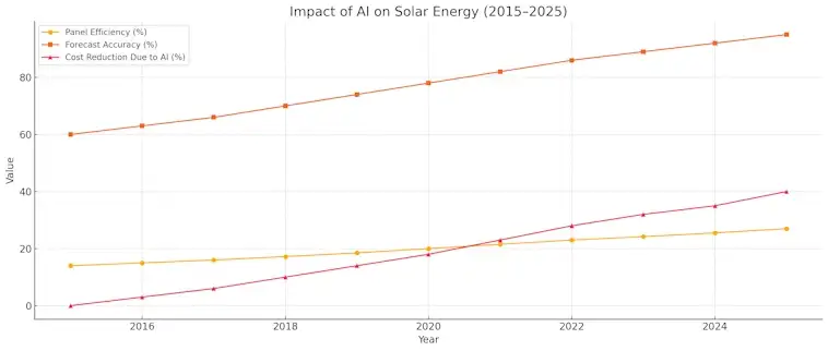Solar Energy