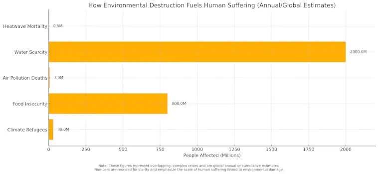 Environmental Destruction