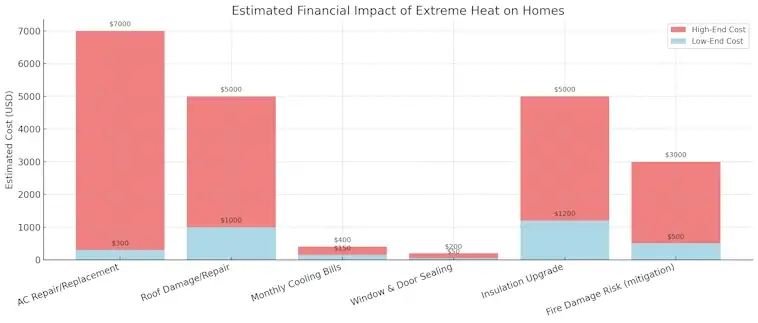 Impact of Extreme Heat