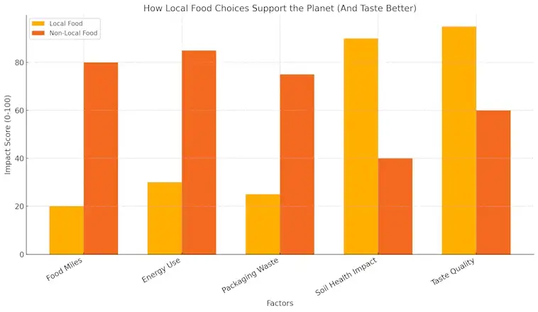 Local Food Choices