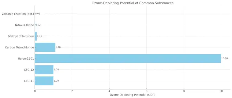 Ozone Depleting Substances
