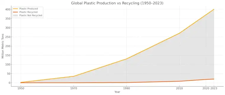 Global Plastic Production