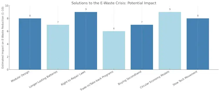 E-Waste Crisis