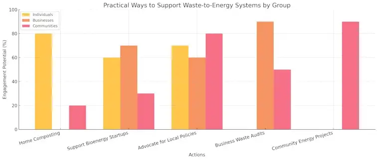 Waste to Energy