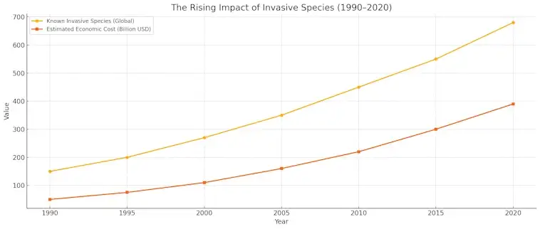 Invasive Species