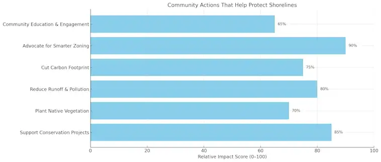Help Protect Shorelines