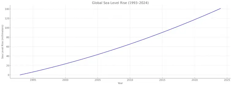 Global Sea Level Rise