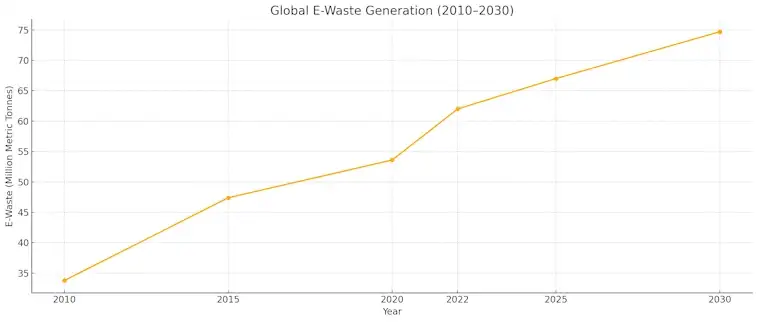 E-Waste Generation