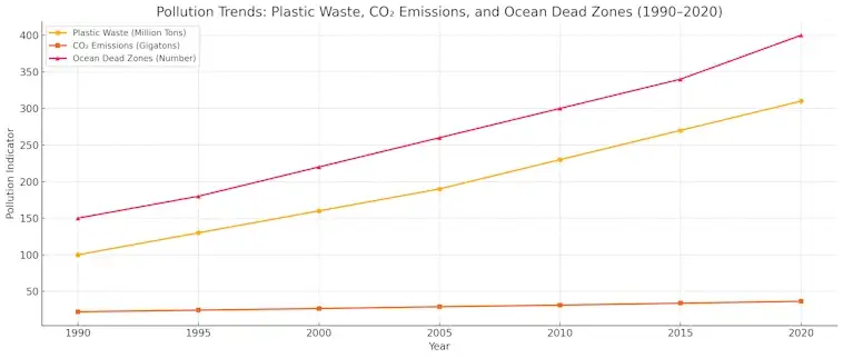 Pollution Trends
