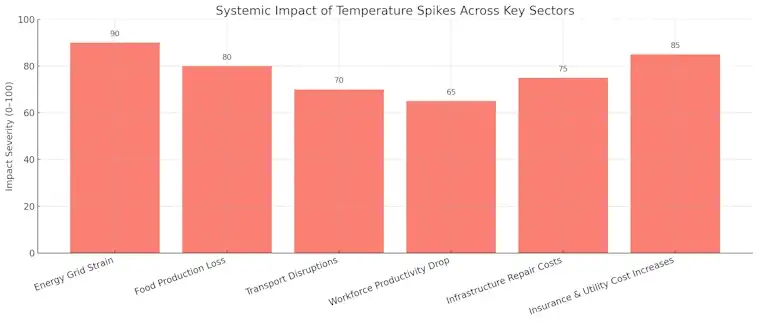 Impact of Temperature Spikes