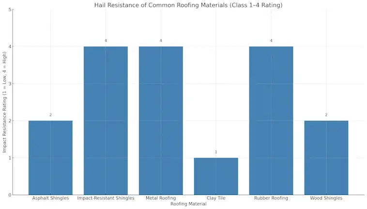 Hail Resistance