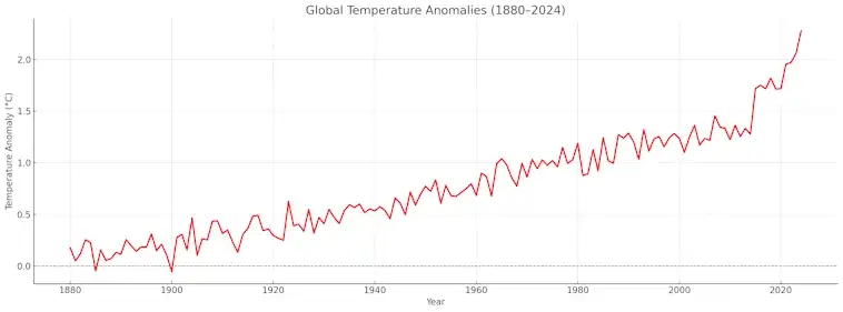 Global Temperature Anomalies