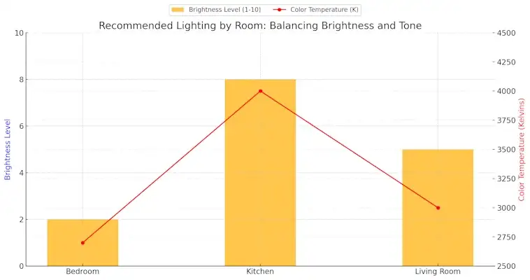 Lighting by Room