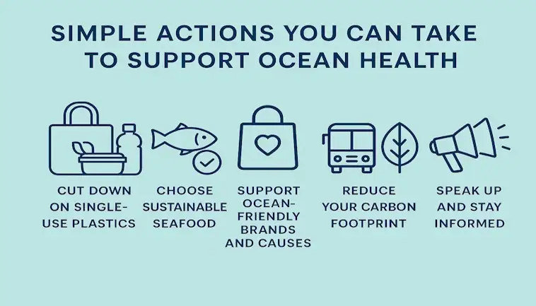 Support Ocean Health