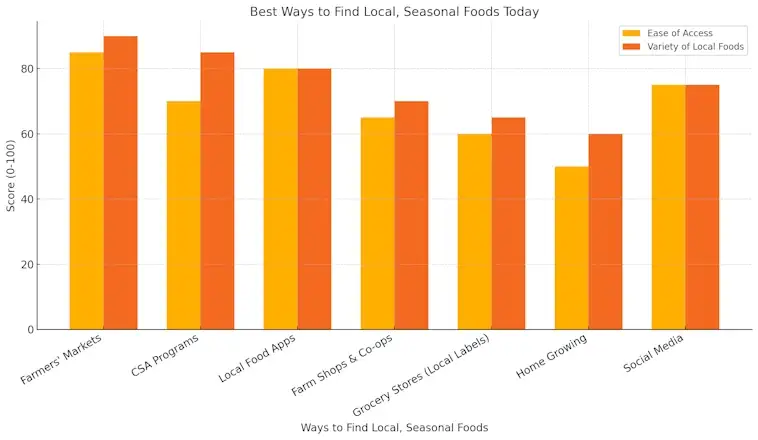 Find Local Seasonal Foods