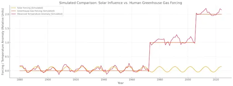 Solar Influence