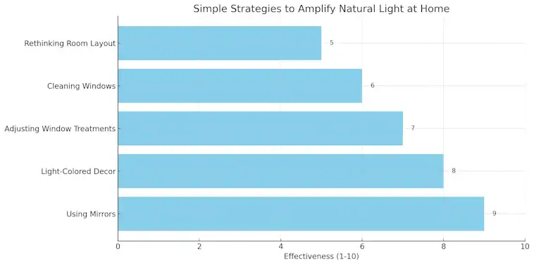 Natural Light at Home