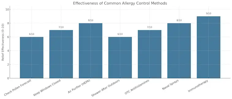 Allergy Control