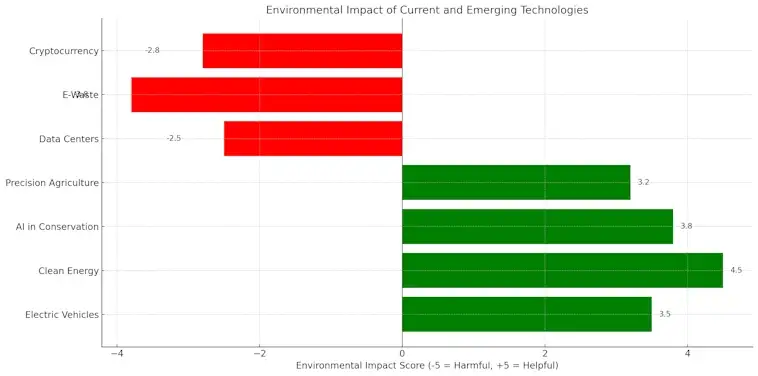 Environmental Impact