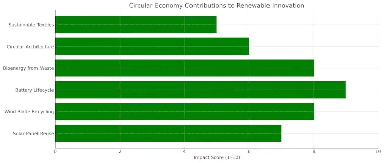 Circular Economy