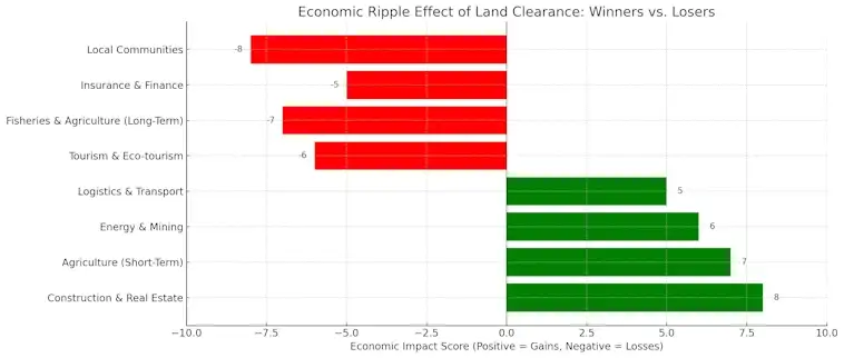 Economic Effect of Land Clearance