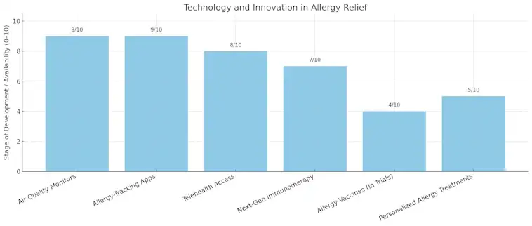 Allergy Relief