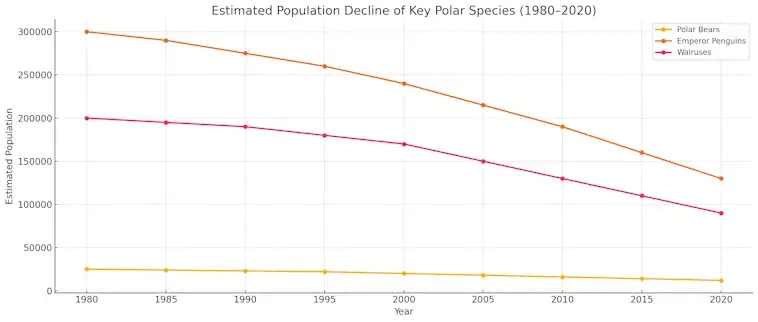 Decline of Key Polar Species