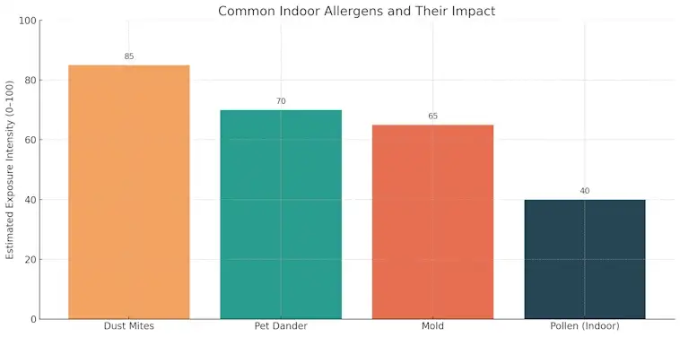 Common Indoor Allergens