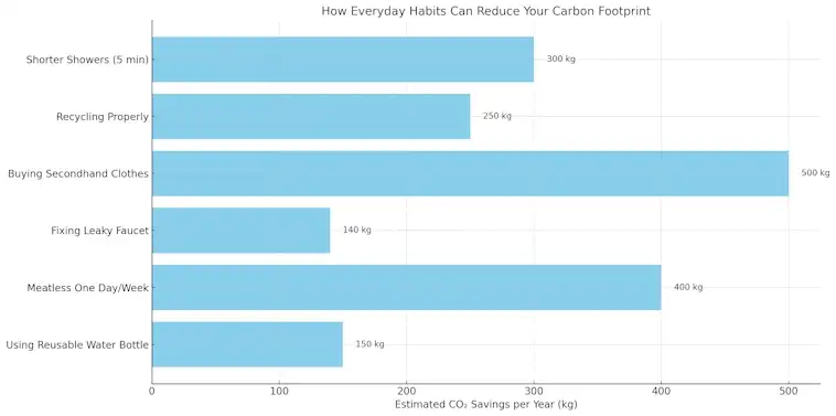 Reduce Your Carbon Footprint