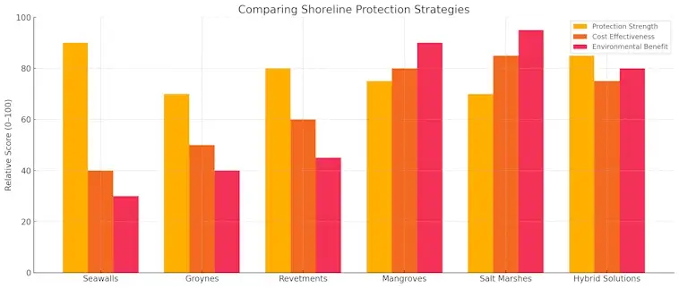 Comparing Shoreline Protection