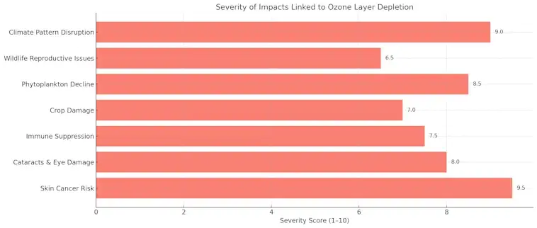 Ozone Layer Depletion