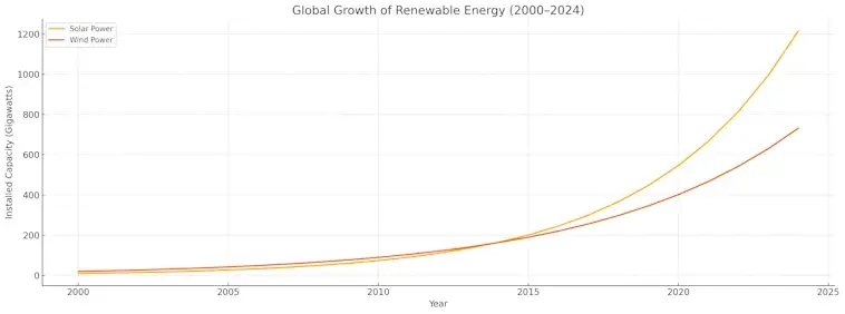 Growth of Renewable Energy