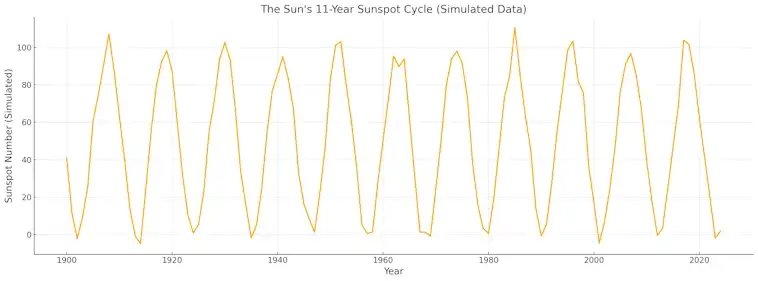 Sunspot Cycle