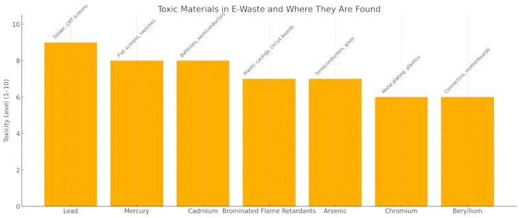 Materials in E-Waste