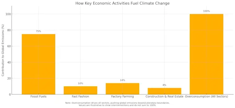 Activities Fuel Climate Change