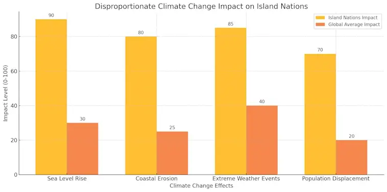 Climate Change Impact on Island Nations