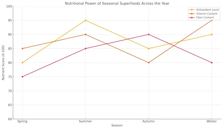 Seasonal Superfoods