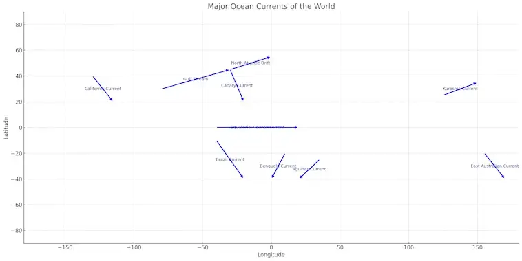 Major Ocean Currents