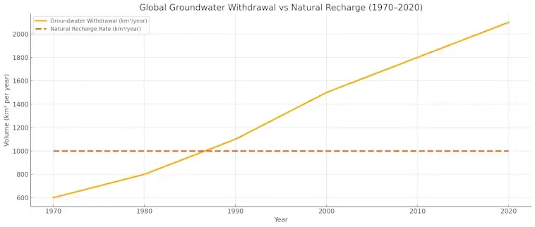 Global Groundwater