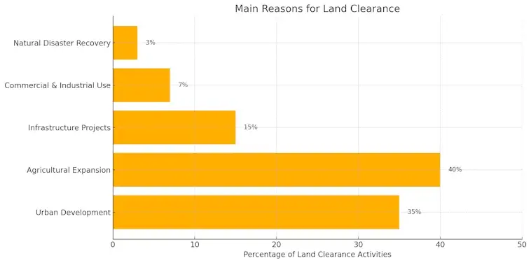 Main Reasons for Land Clearance
