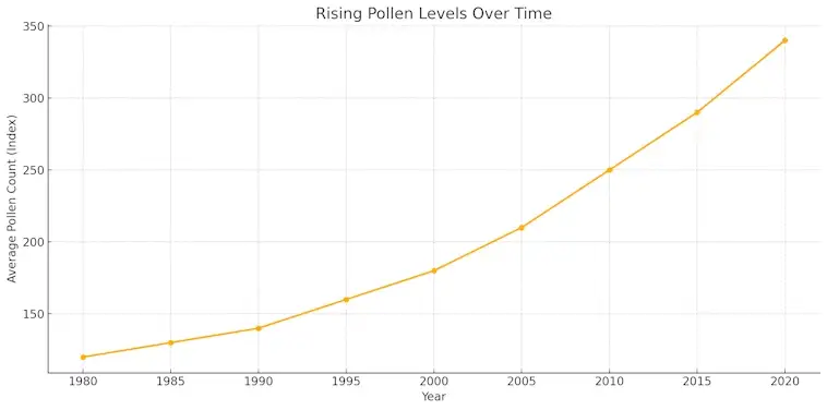 Rising Pollen Levels
