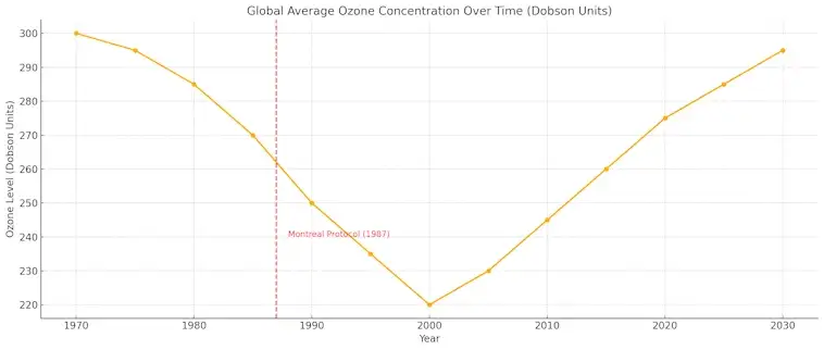 Ozone Concentration