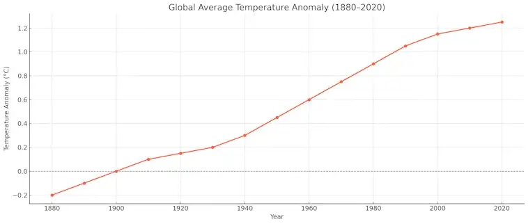 Average Temperature Anomaly